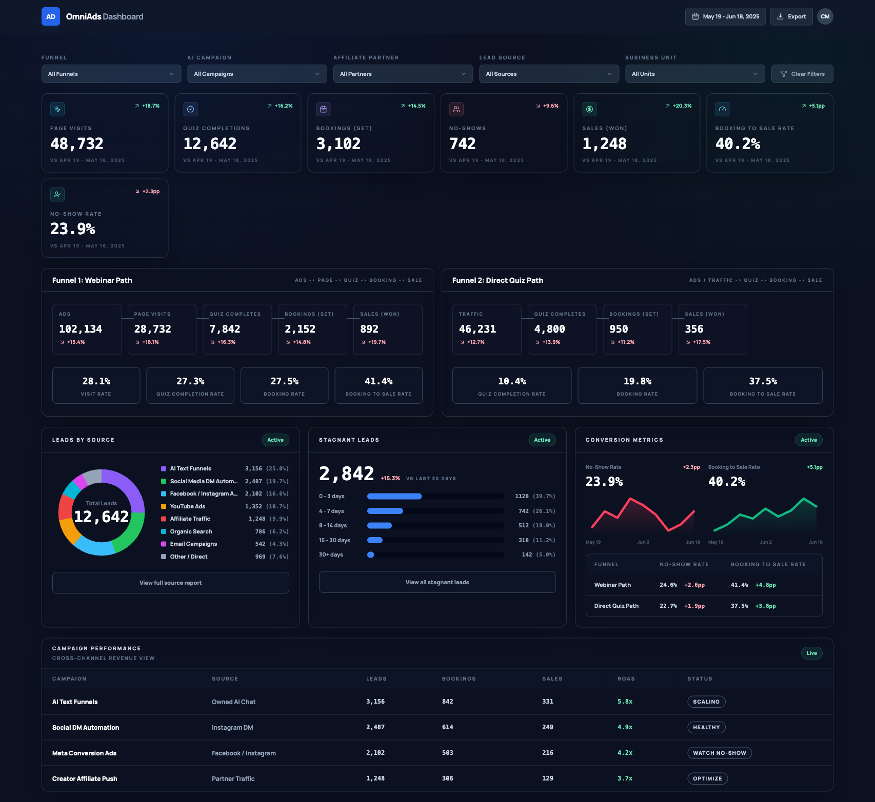 Custom performance dashboard produced through EB28